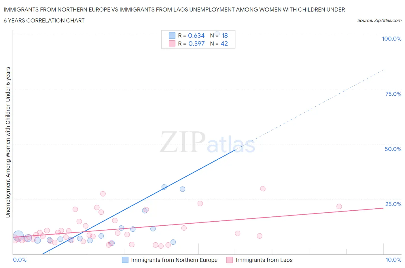 Immigrants from Northern Europe vs Immigrants from Laos Unemployment Among Women with Children Under 6 years