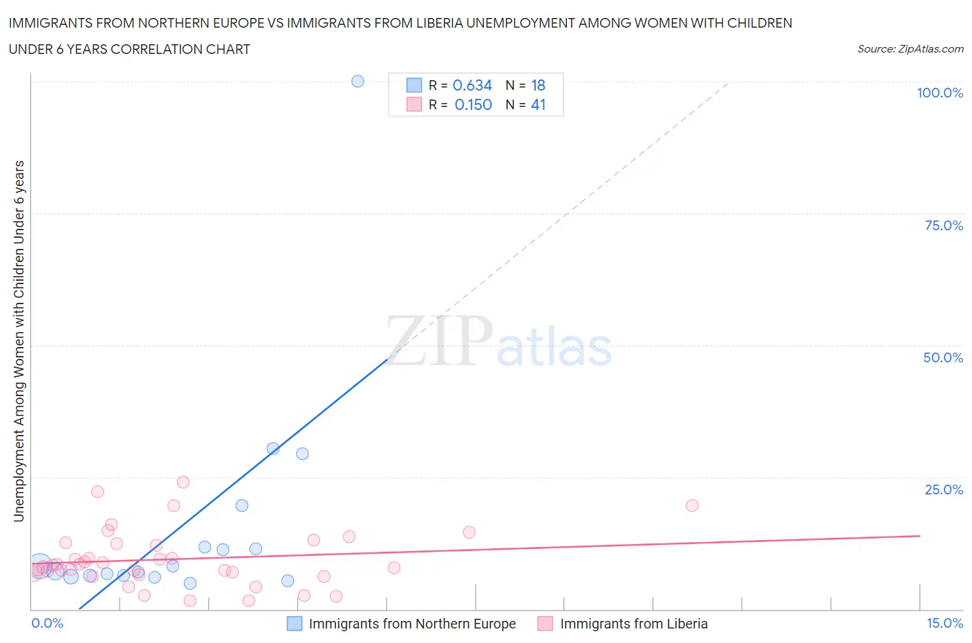 Immigrants from Northern Europe vs Immigrants from Liberia Unemployment Among Women with Children Under 6 years