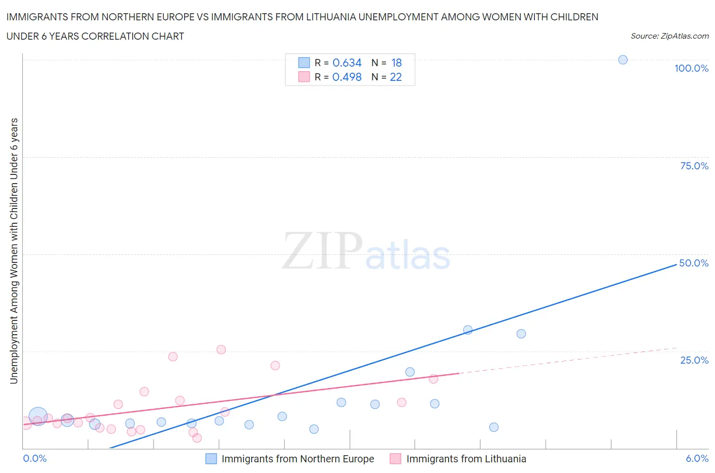Immigrants from Northern Europe vs Immigrants from Lithuania Unemployment Among Women with Children Under 6 years