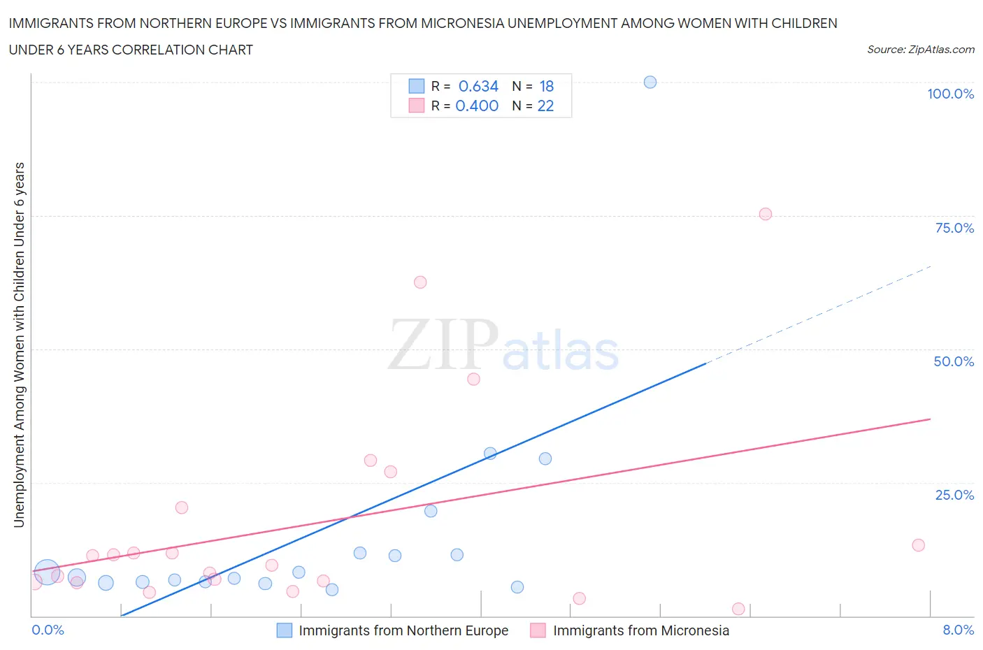Immigrants from Northern Europe vs Immigrants from Micronesia Unemployment Among Women with Children Under 6 years