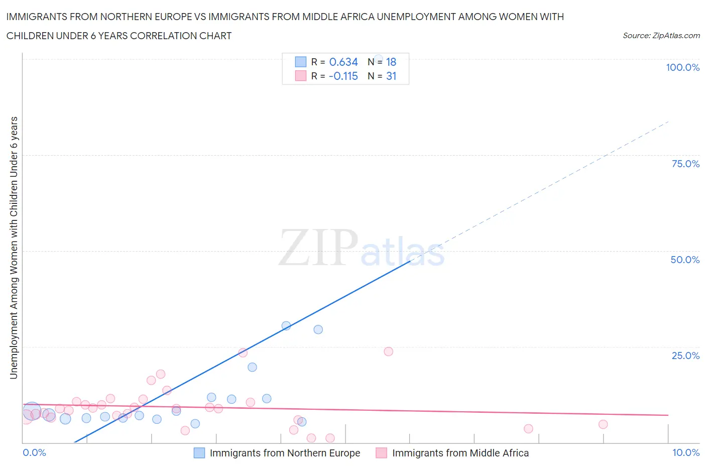 Immigrants from Northern Europe vs Immigrants from Middle Africa Unemployment Among Women with Children Under 6 years