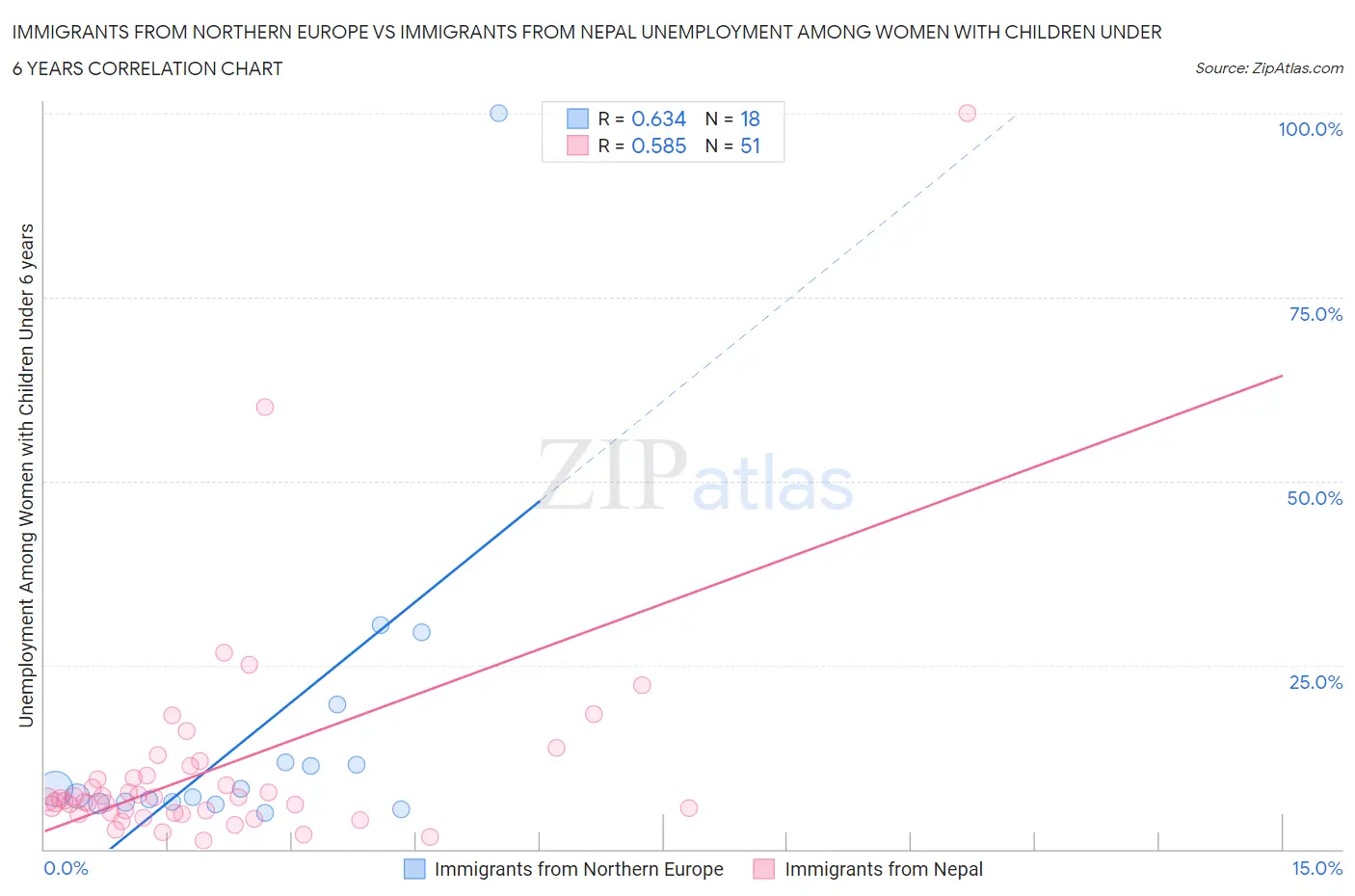 Immigrants from Northern Europe vs Immigrants from Nepal Unemployment Among Women with Children Under 6 years