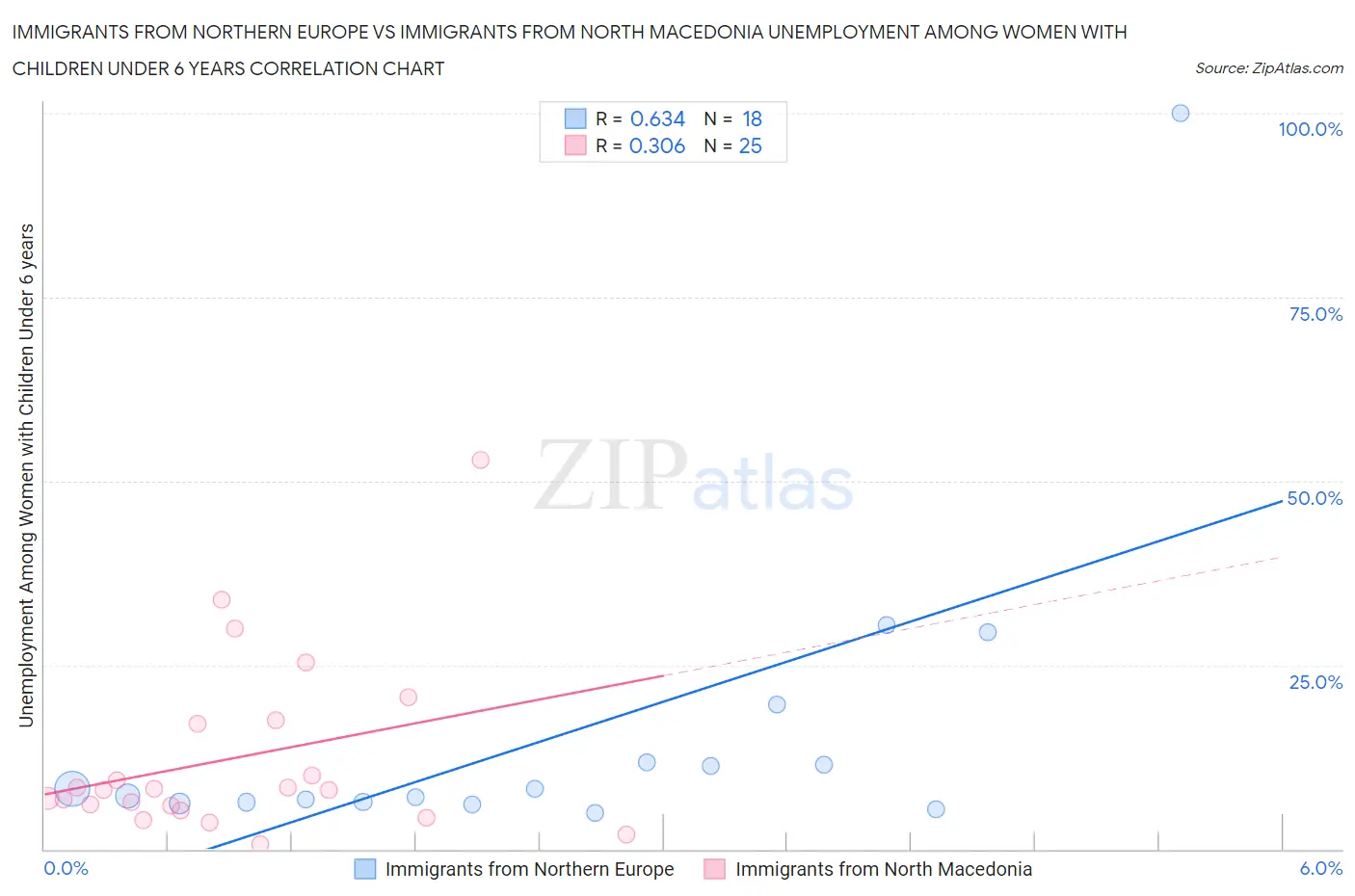 Immigrants from Northern Europe vs Immigrants from North Macedonia Unemployment Among Women with Children Under 6 years