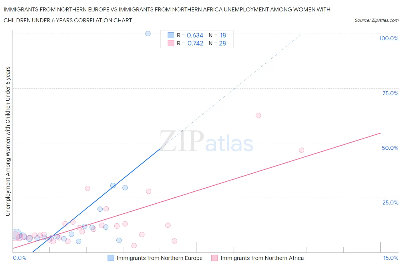 Immigrants from Northern Europe vs Immigrants from Northern Africa Unemployment Among Women with Children Under 6 years