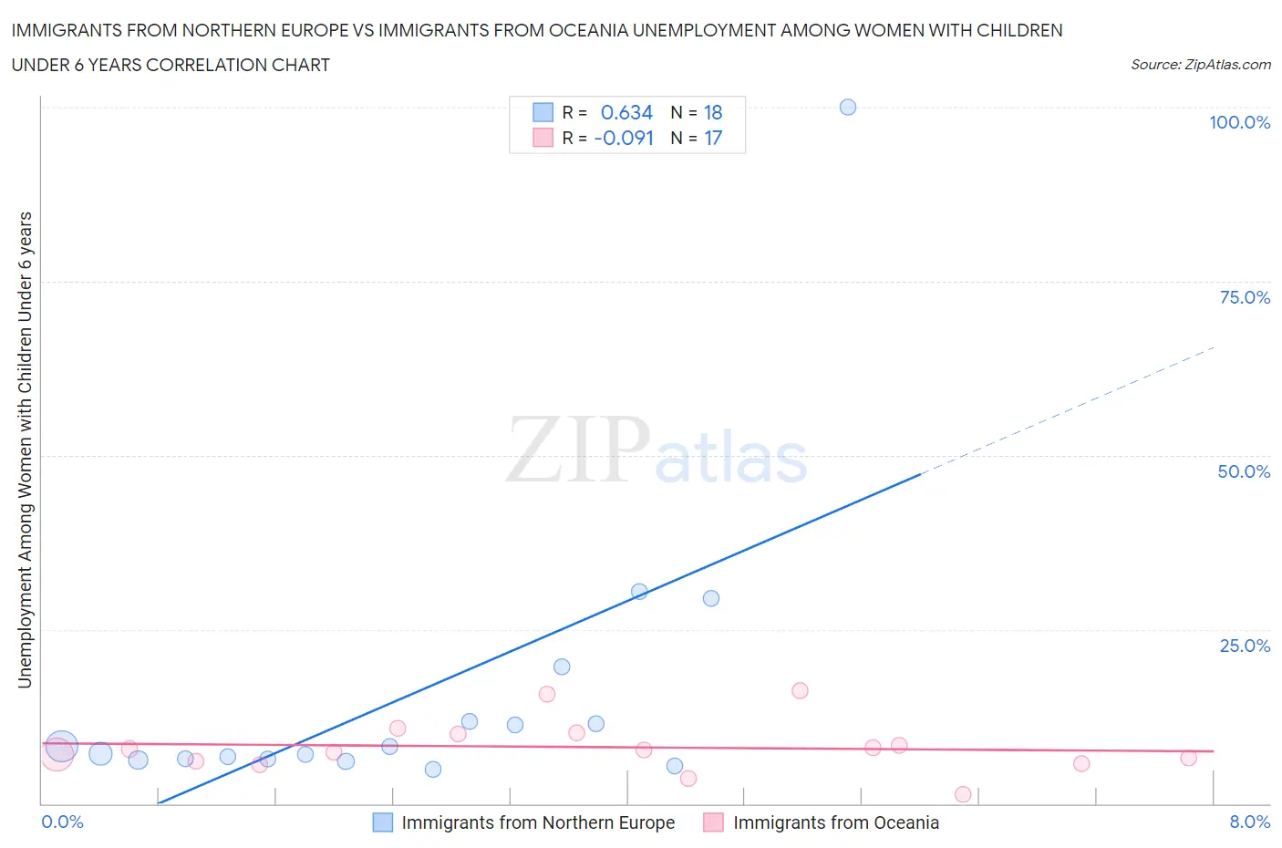 Immigrants from Northern Europe vs Immigrants from Oceania Unemployment Among Women with Children Under 6 years