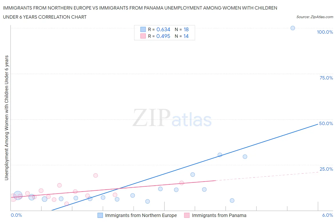 Immigrants from Northern Europe vs Immigrants from Panama Unemployment Among Women with Children Under 6 years