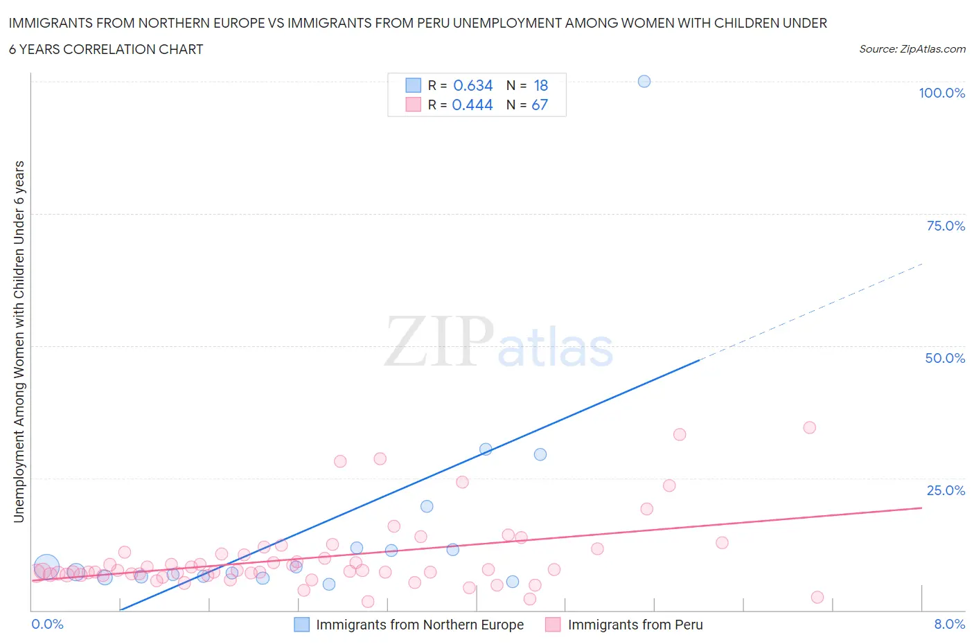 Immigrants from Northern Europe vs Immigrants from Peru Unemployment Among Women with Children Under 6 years