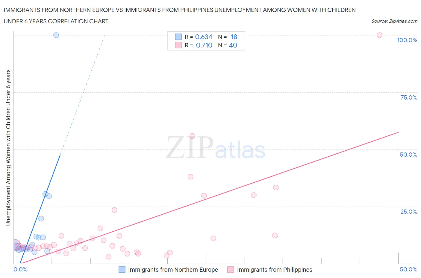Immigrants from Northern Europe vs Immigrants from Philippines Unemployment Among Women with Children Under 6 years