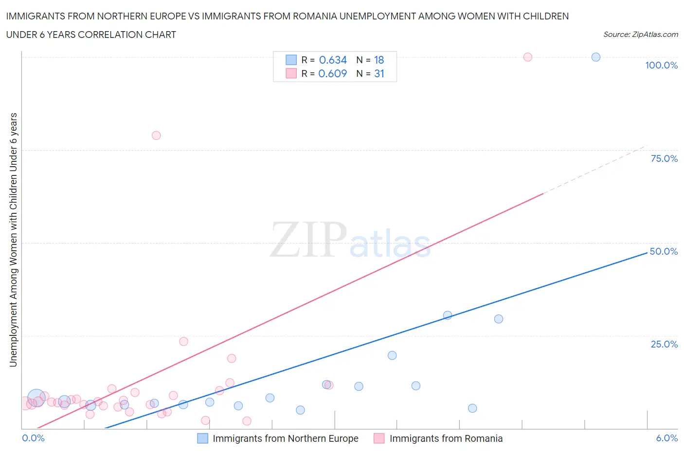 Immigrants from Northern Europe vs Immigrants from Romania Unemployment Among Women with Children Under 6 years