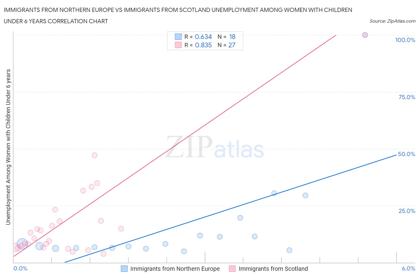 Immigrants from Northern Europe vs Immigrants from Scotland Unemployment Among Women with Children Under 6 years