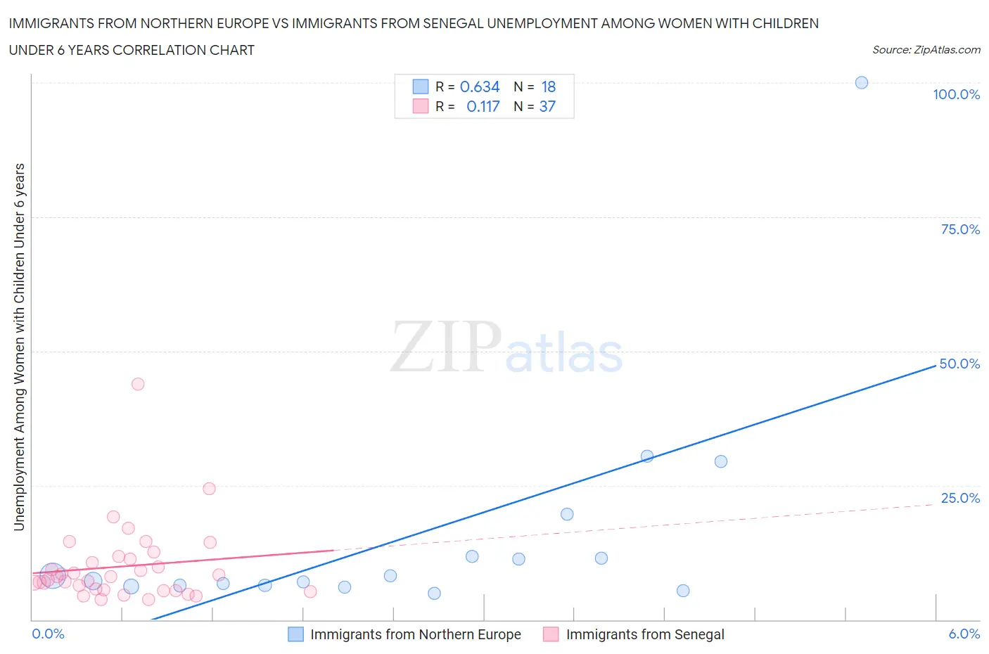 Immigrants from Northern Europe vs Immigrants from Senegal Unemployment Among Women with Children Under 6 years