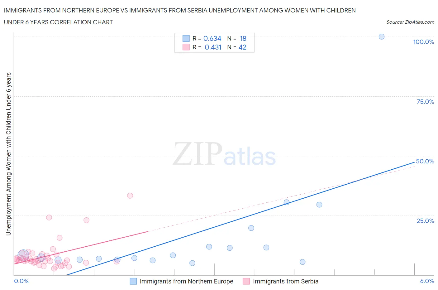 Immigrants from Northern Europe vs Immigrants from Serbia Unemployment Among Women with Children Under 6 years