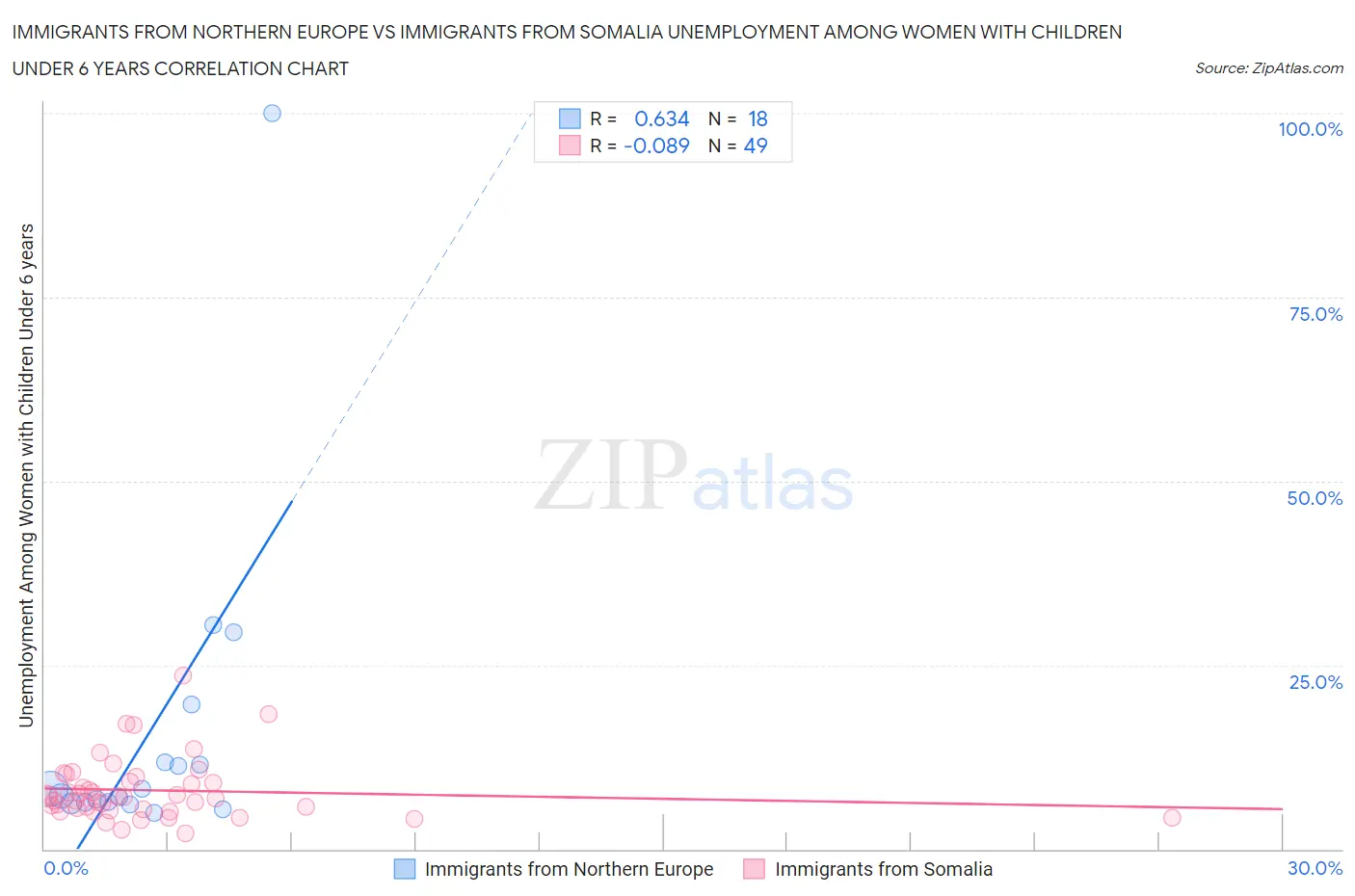 Immigrants from Northern Europe vs Immigrants from Somalia Unemployment Among Women with Children Under 6 years