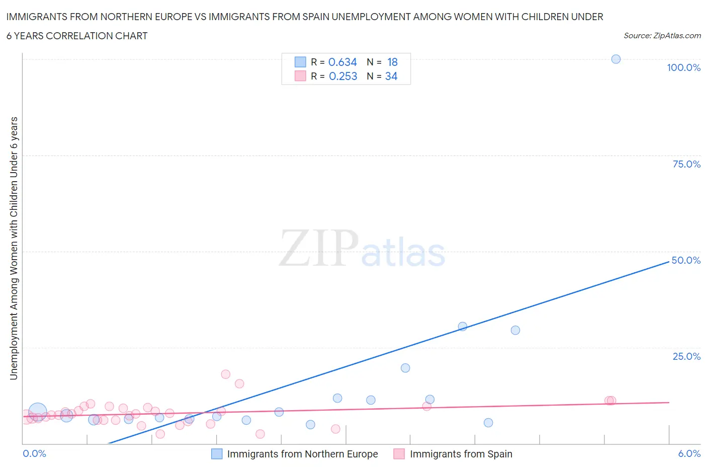 Immigrants from Northern Europe vs Immigrants from Spain Unemployment Among Women with Children Under 6 years