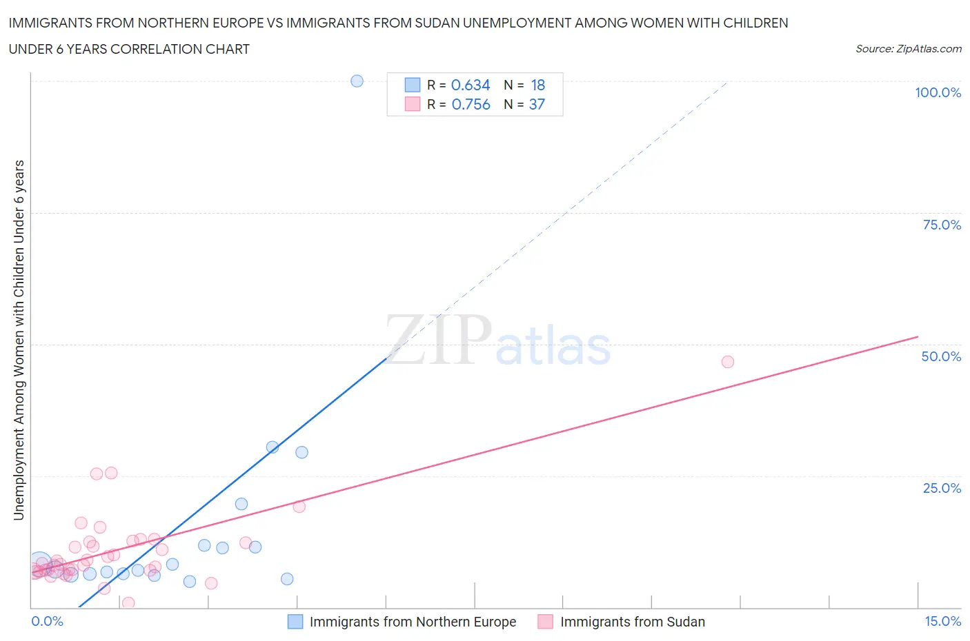 Immigrants from Northern Europe vs Immigrants from Sudan Unemployment Among Women with Children Under 6 years