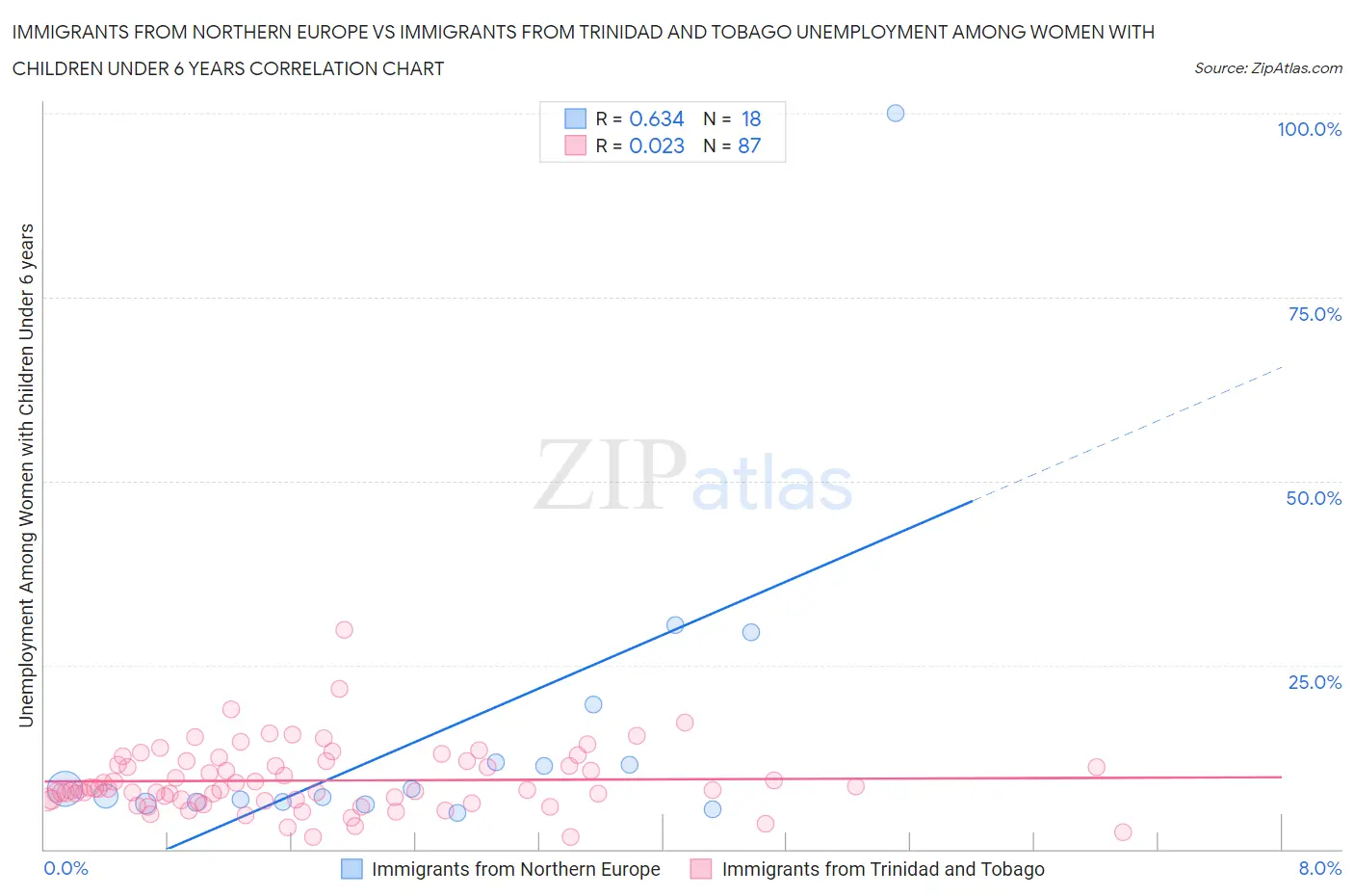 Immigrants from Northern Europe vs Immigrants from Trinidad and Tobago Unemployment Among Women with Children Under 6 years