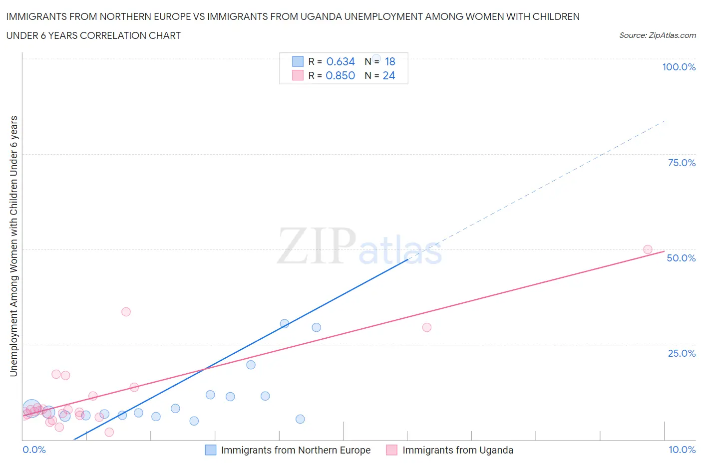 Immigrants from Northern Europe vs Immigrants from Uganda Unemployment Among Women with Children Under 6 years