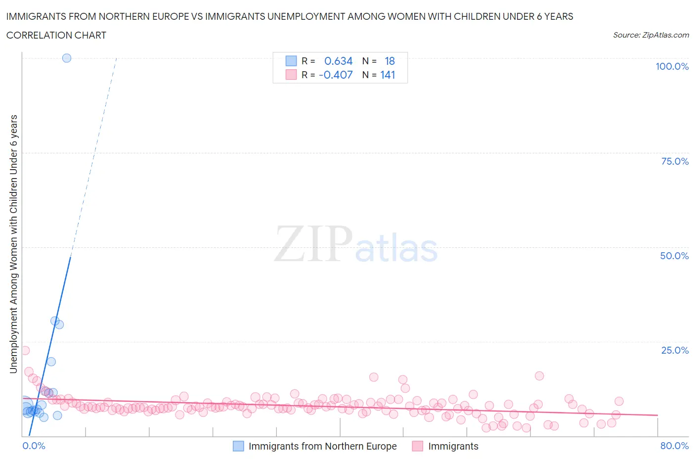 Immigrants from Northern Europe vs Immigrants Unemployment Among Women with Children Under 6 years