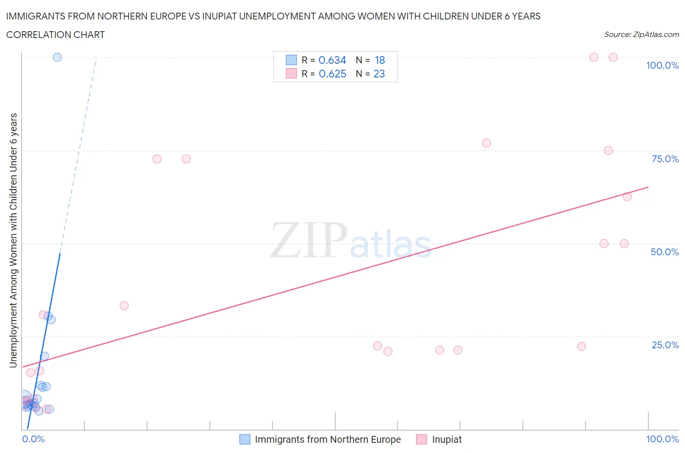Immigrants from Northern Europe vs Inupiat Unemployment Among Women with Children Under 6 years
