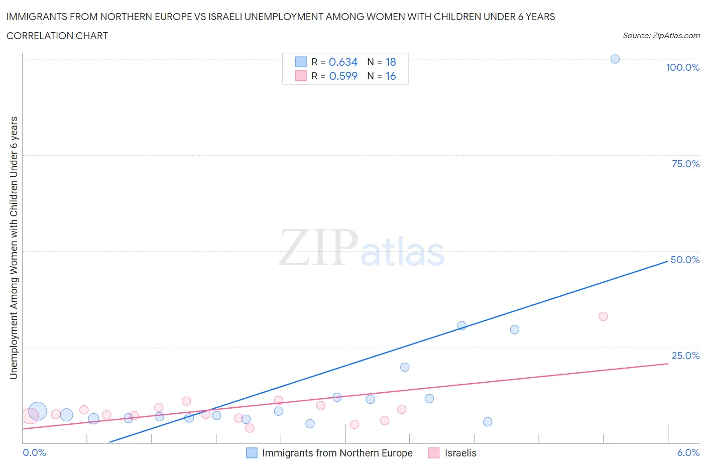 Immigrants from Northern Europe vs Israeli Unemployment Among Women with Children Under 6 years