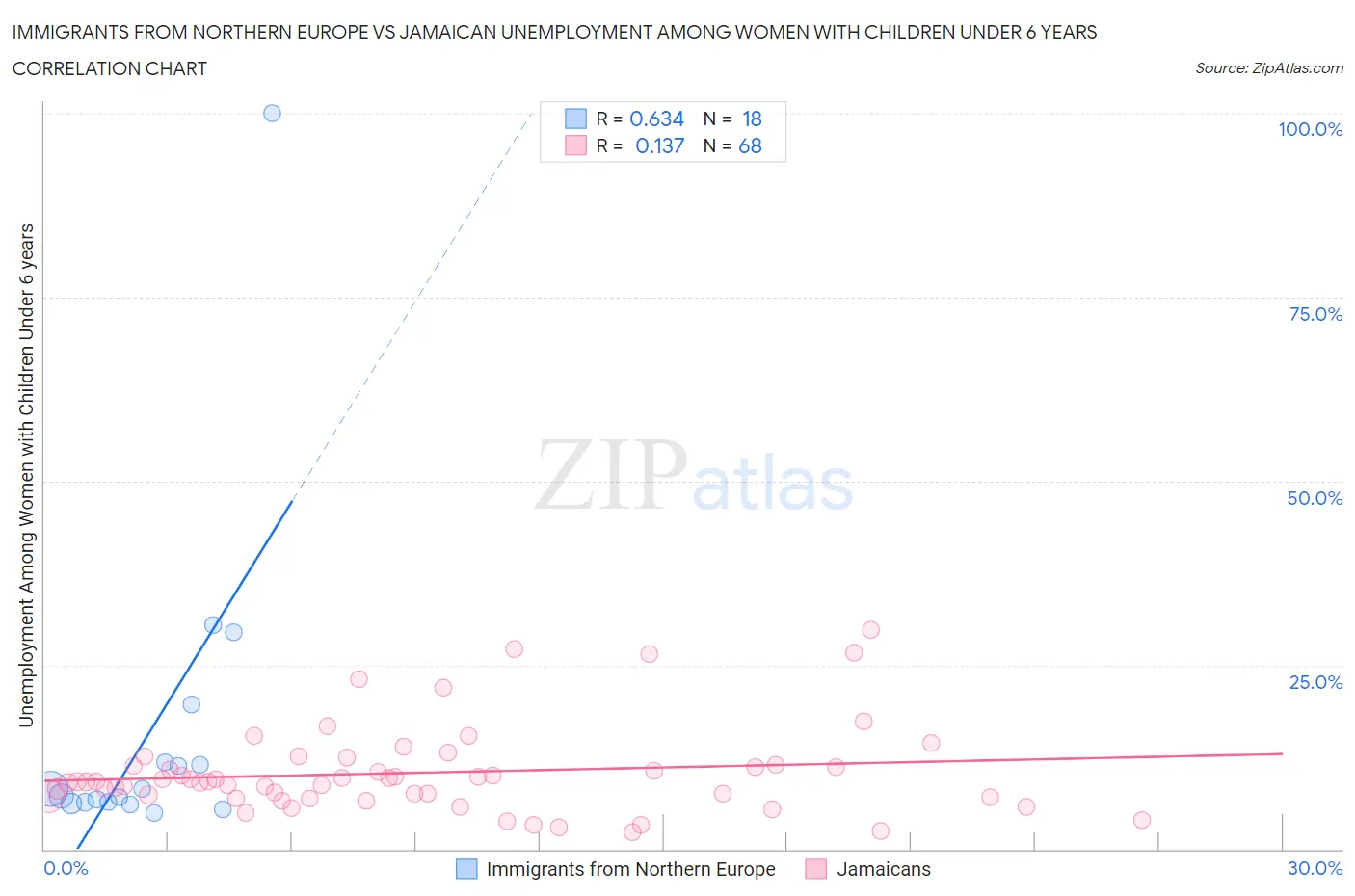 Immigrants from Northern Europe vs Jamaican Unemployment Among Women with Children Under 6 years