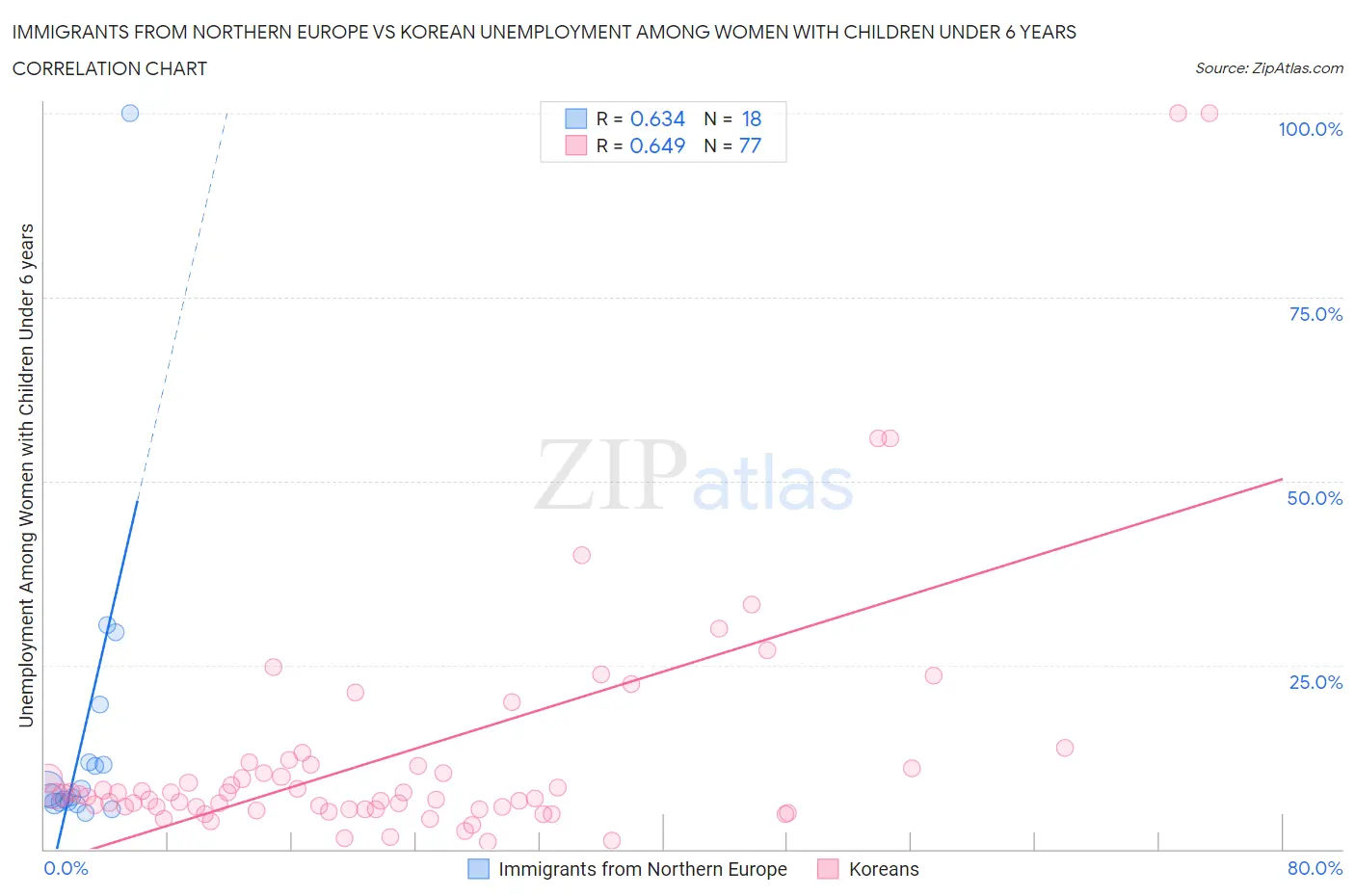 Immigrants from Northern Europe vs Korean Unemployment Among Women with Children Under 6 years
