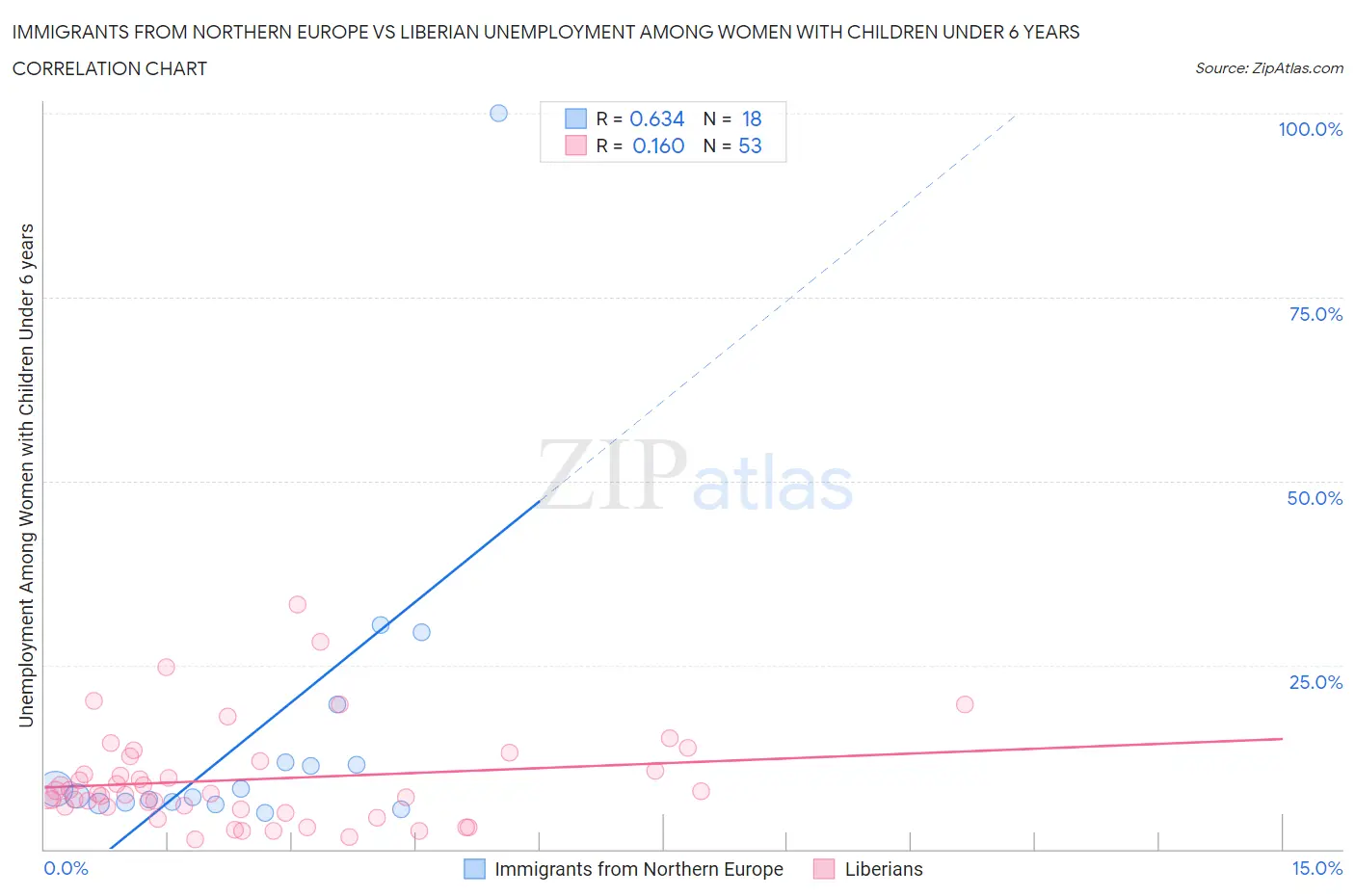 Immigrants from Northern Europe vs Liberian Unemployment Among Women with Children Under 6 years