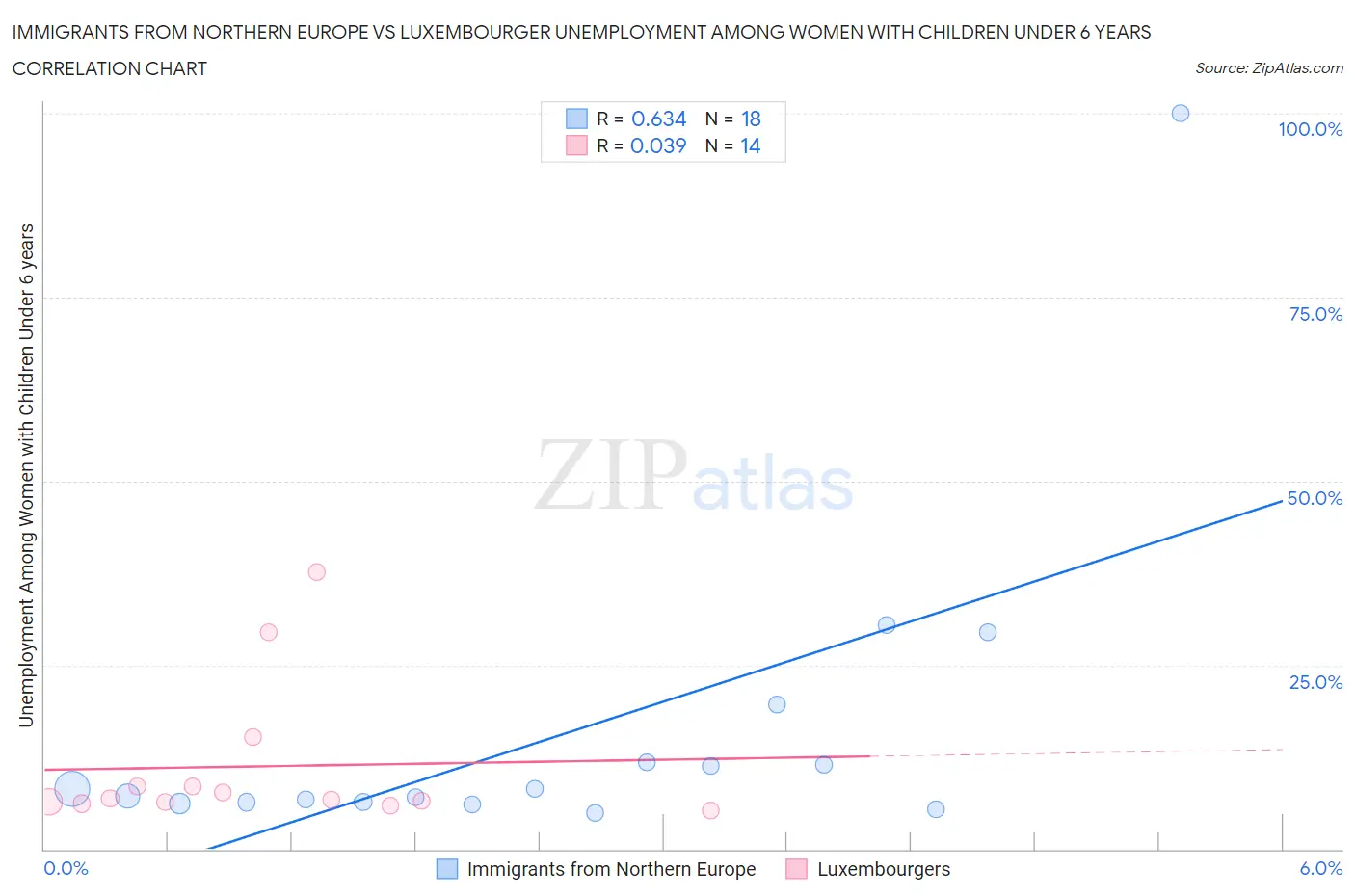 Immigrants from Northern Europe vs Luxembourger Unemployment Among Women with Children Under 6 years
