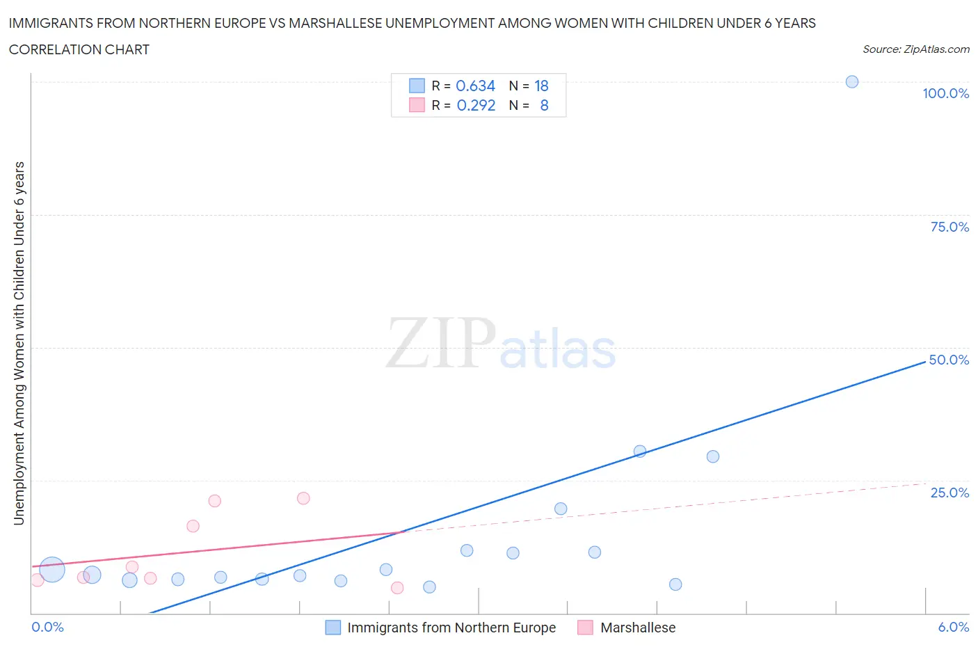 Immigrants from Northern Europe vs Marshallese Unemployment Among Women with Children Under 6 years