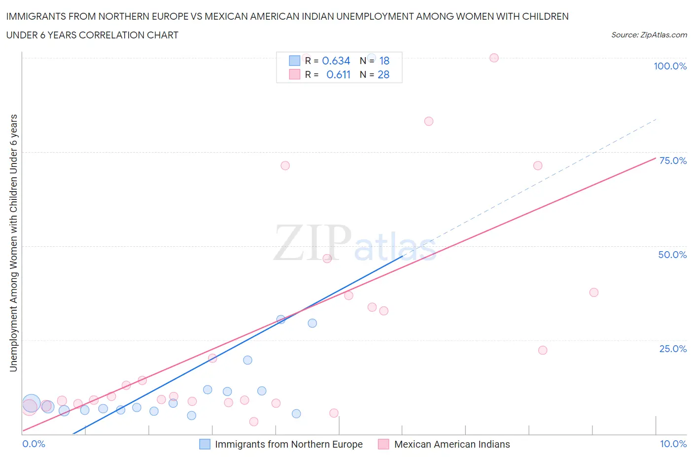 Immigrants from Northern Europe vs Mexican American Indian Unemployment Among Women with Children Under 6 years