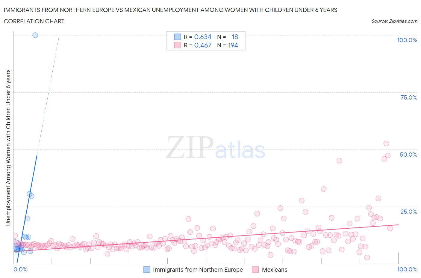 Immigrants from Northern Europe vs Mexican Unemployment Among Women with Children Under 6 years