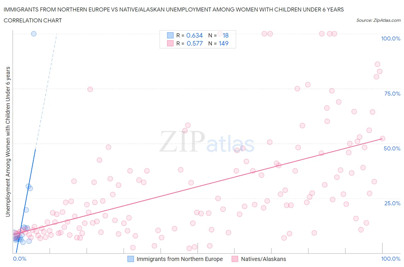 Immigrants from Northern Europe vs Native/Alaskan Unemployment Among Women with Children Under 6 years