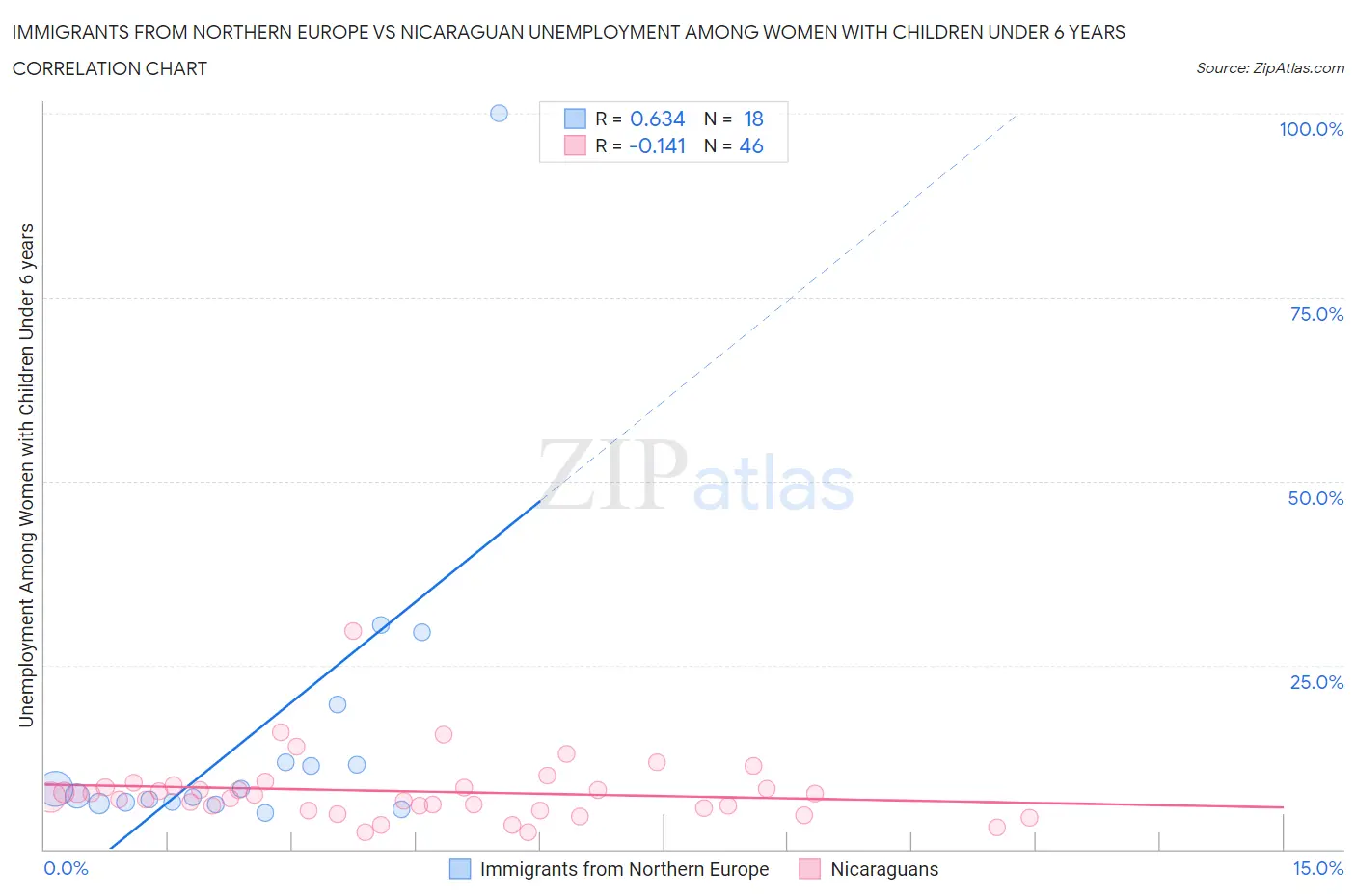 Immigrants from Northern Europe vs Nicaraguan Unemployment Among Women with Children Under 6 years