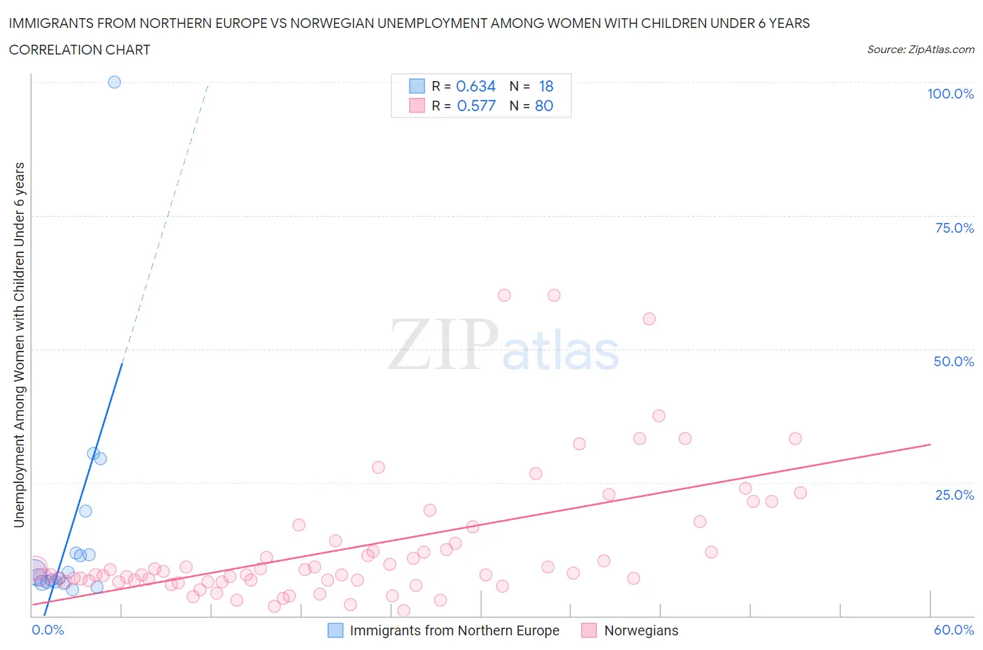 Immigrants from Northern Europe vs Norwegian Unemployment Among Women with Children Under 6 years