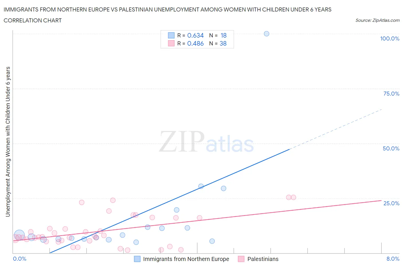 Immigrants from Northern Europe vs Palestinian Unemployment Among Women with Children Under 6 years