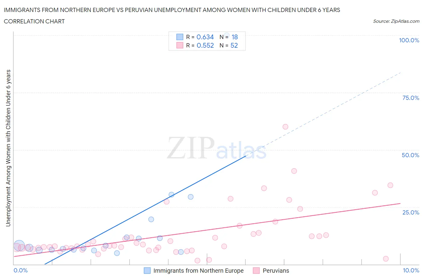 Immigrants from Northern Europe vs Peruvian Unemployment Among Women with Children Under 6 years