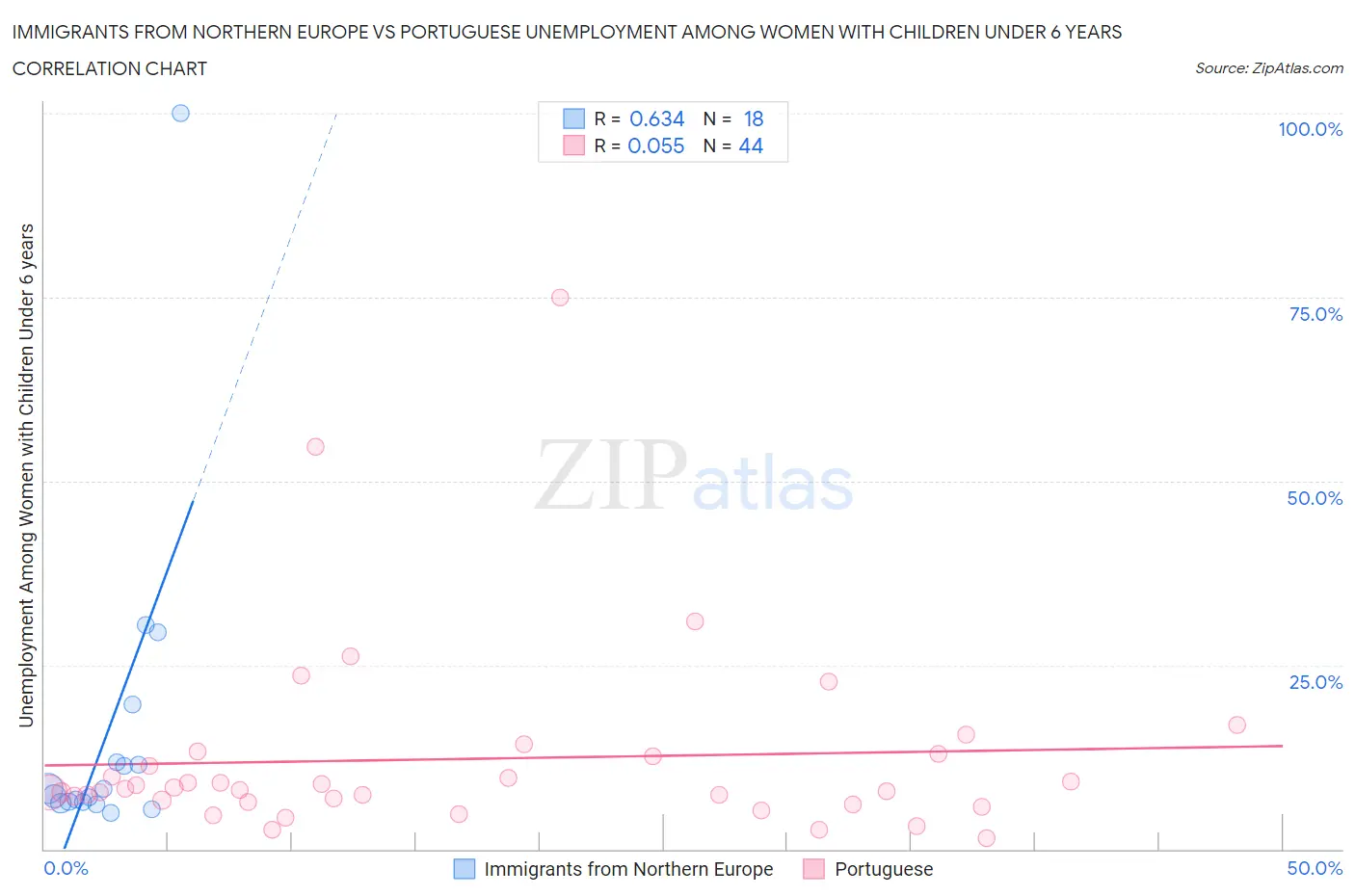 Immigrants from Northern Europe vs Portuguese Unemployment Among Women with Children Under 6 years