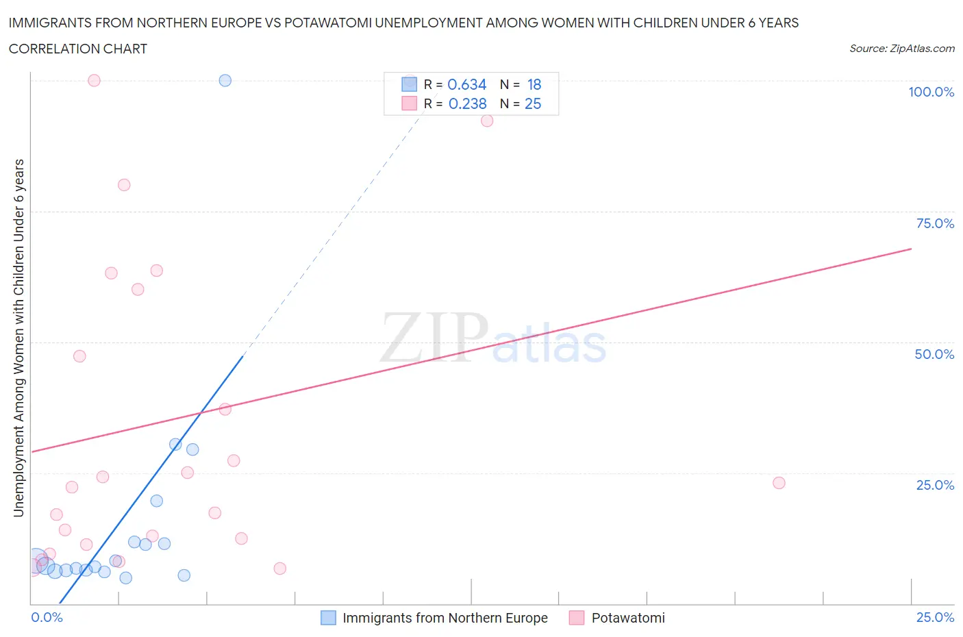 Immigrants from Northern Europe vs Potawatomi Unemployment Among Women with Children Under 6 years