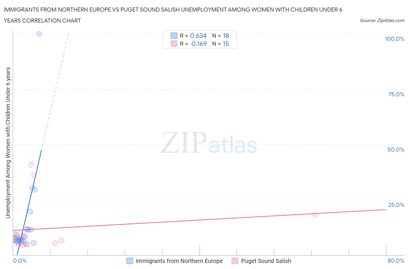 Immigrants from Northern Europe vs Puget Sound Salish Unemployment Among Women with Children Under 6 years