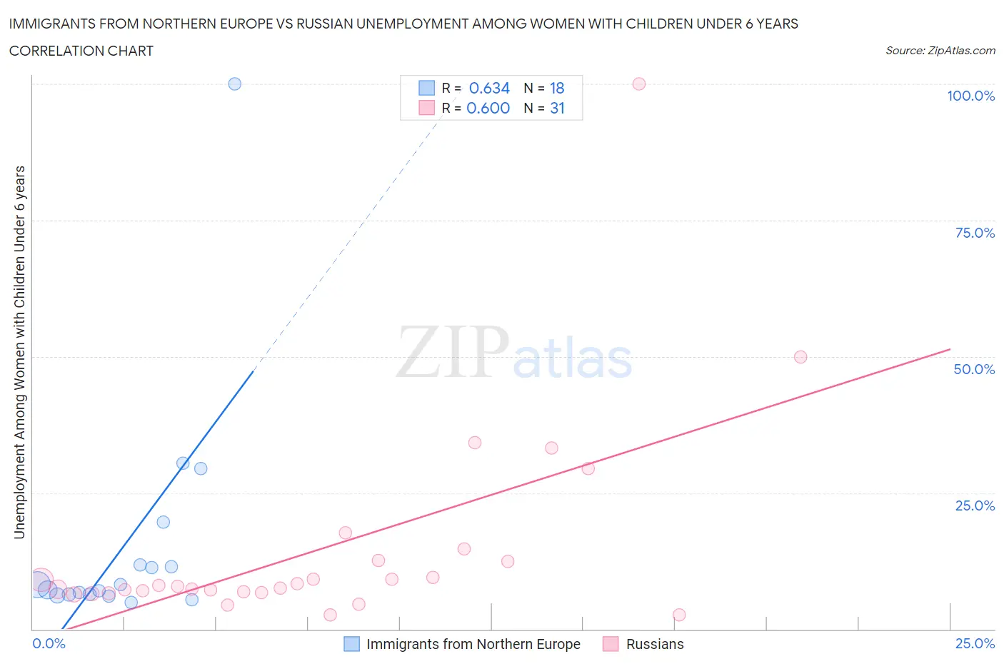 Immigrants from Northern Europe vs Russian Unemployment Among Women with Children Under 6 years