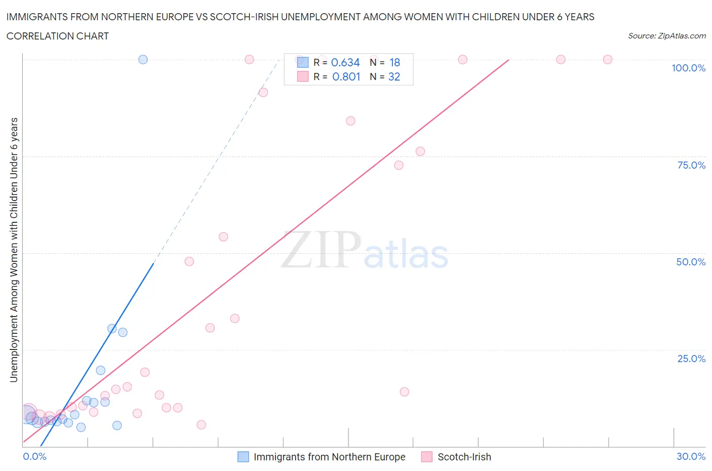 Immigrants from Northern Europe vs Scotch-Irish Unemployment Among Women with Children Under 6 years