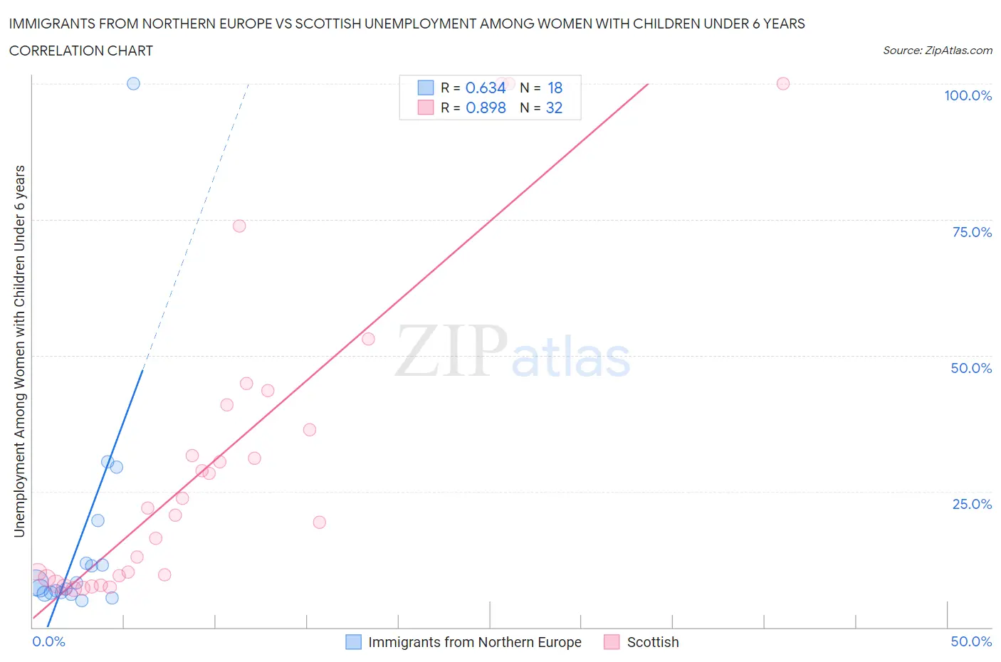 Immigrants from Northern Europe vs Scottish Unemployment Among Women with Children Under 6 years