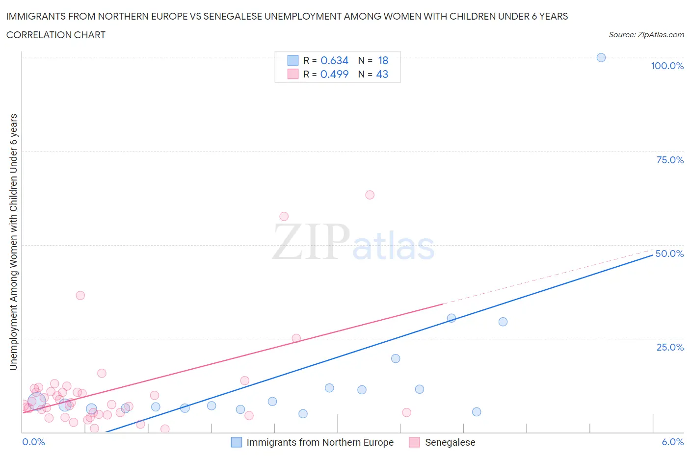 Immigrants from Northern Europe vs Senegalese Unemployment Among Women with Children Under 6 years