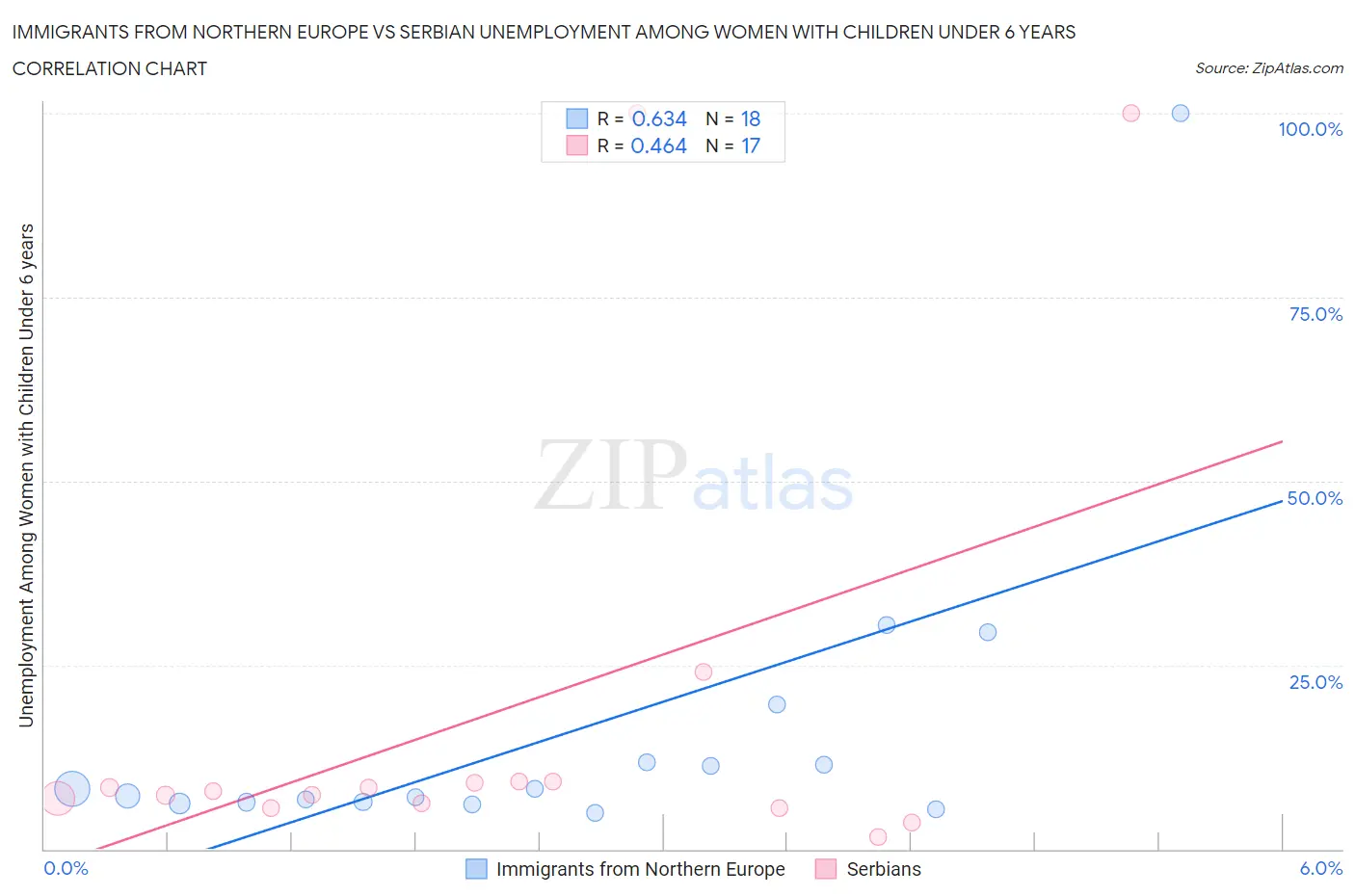 Immigrants from Northern Europe vs Serbian Unemployment Among Women with Children Under 6 years