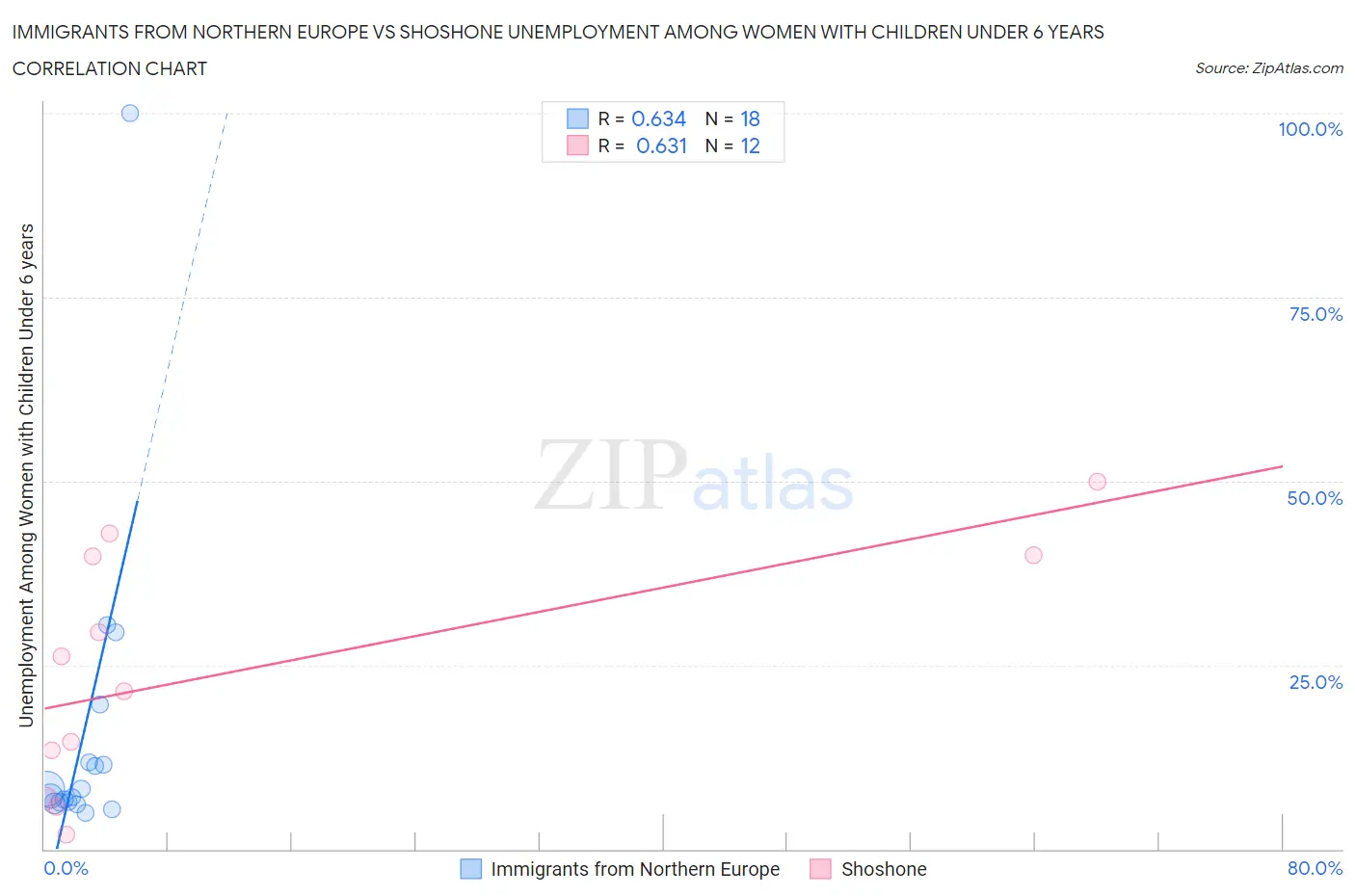 Immigrants from Northern Europe vs Shoshone Unemployment Among Women with Children Under 6 years