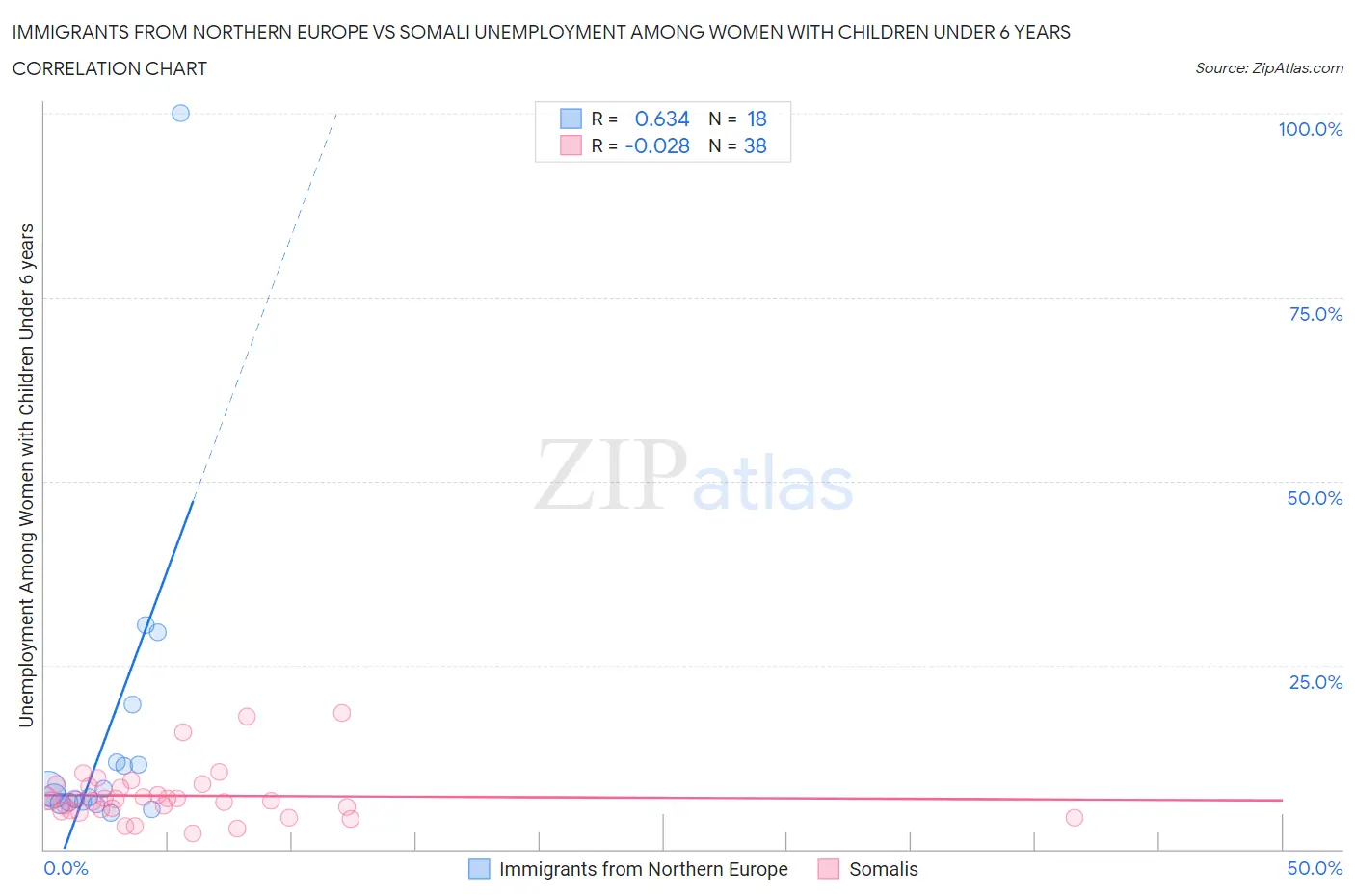 Immigrants from Northern Europe vs Somali Unemployment Among Women with Children Under 6 years