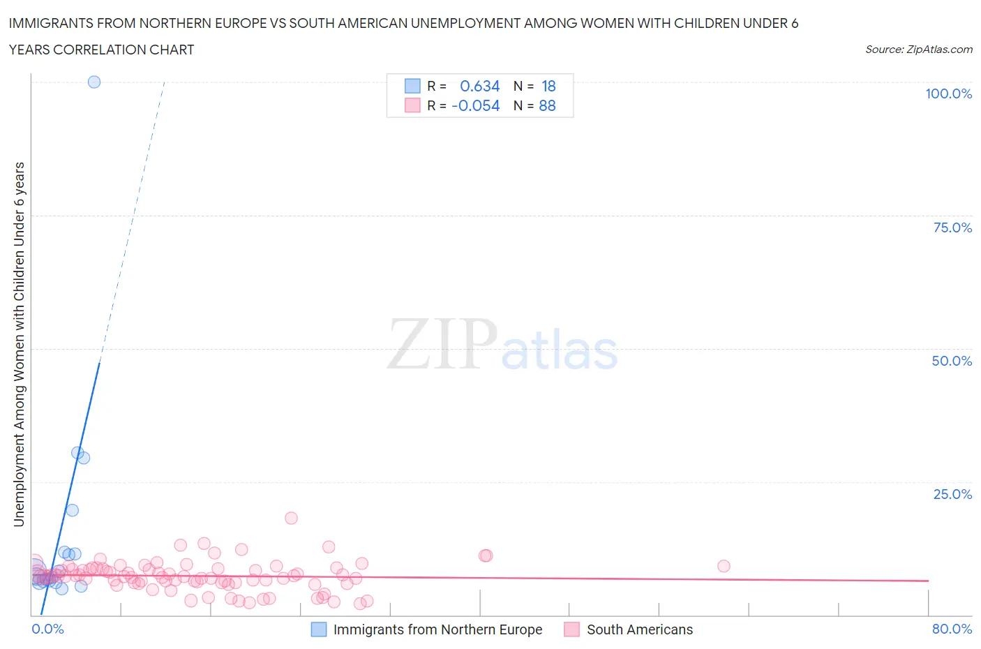 Immigrants from Northern Europe vs South American Unemployment Among Women with Children Under 6 years