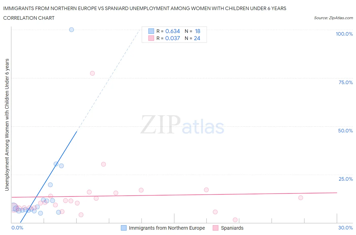 Immigrants from Northern Europe vs Spaniard Unemployment Among Women with Children Under 6 years