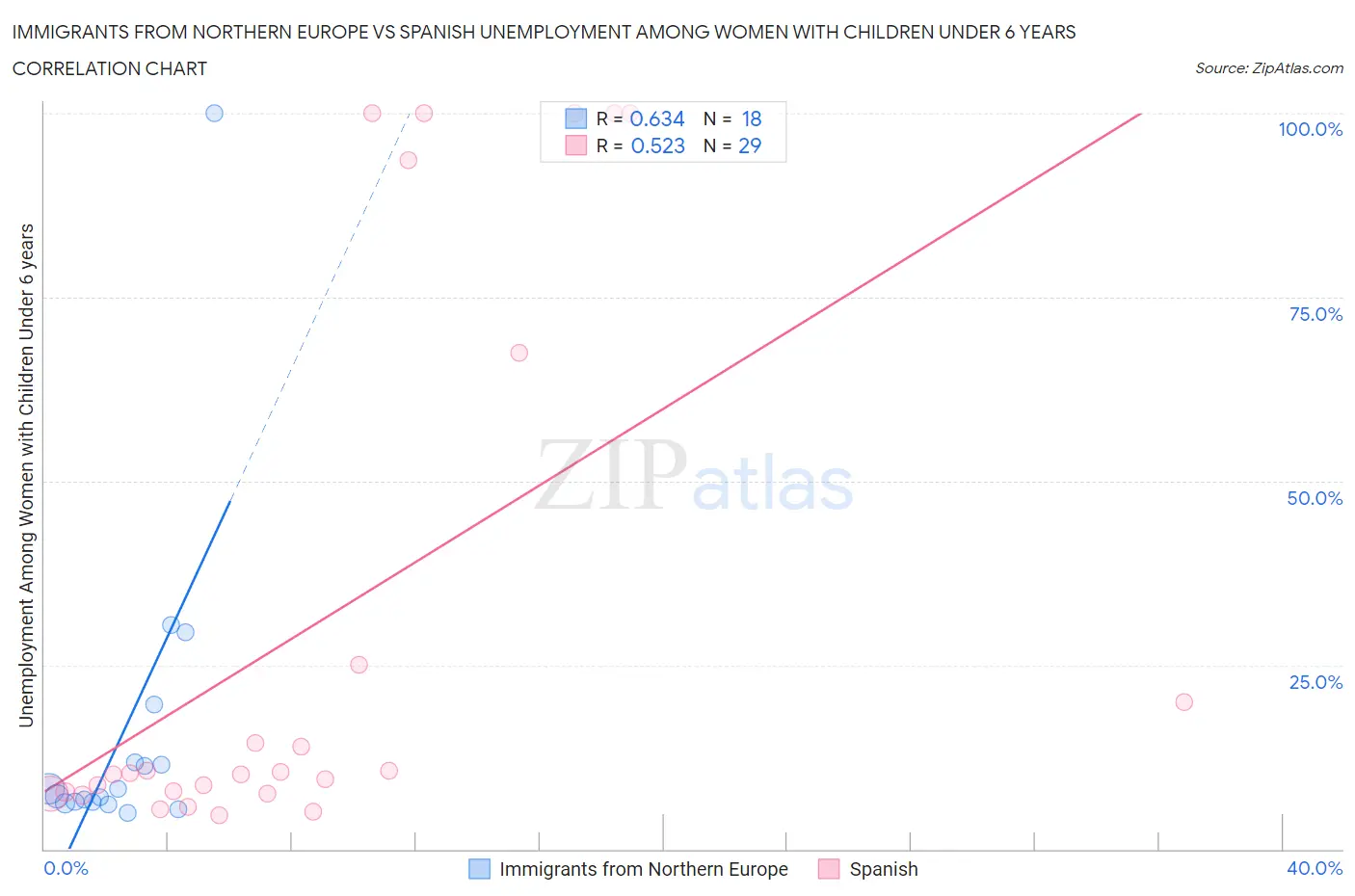 Immigrants from Northern Europe vs Spanish Unemployment Among Women with Children Under 6 years