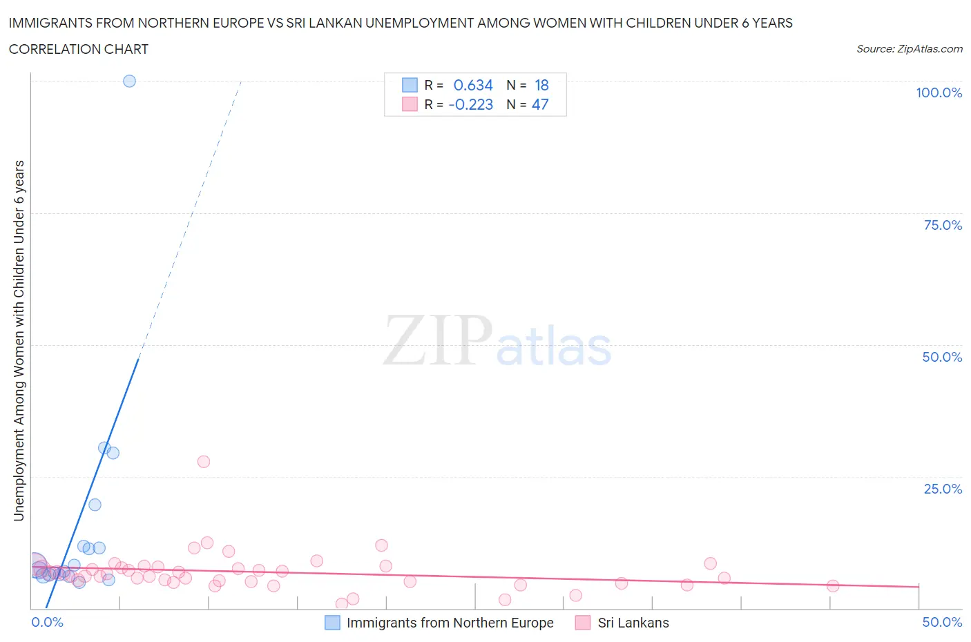Immigrants from Northern Europe vs Sri Lankan Unemployment Among Women with Children Under 6 years